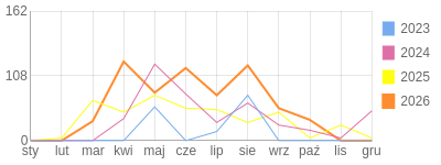 Wykres roczny blog rowerowy adas172002.bikestats.pl